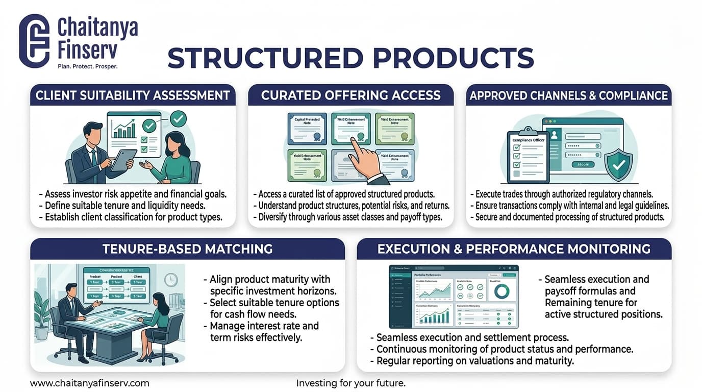Structured Products